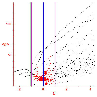 Peres lattice <N>